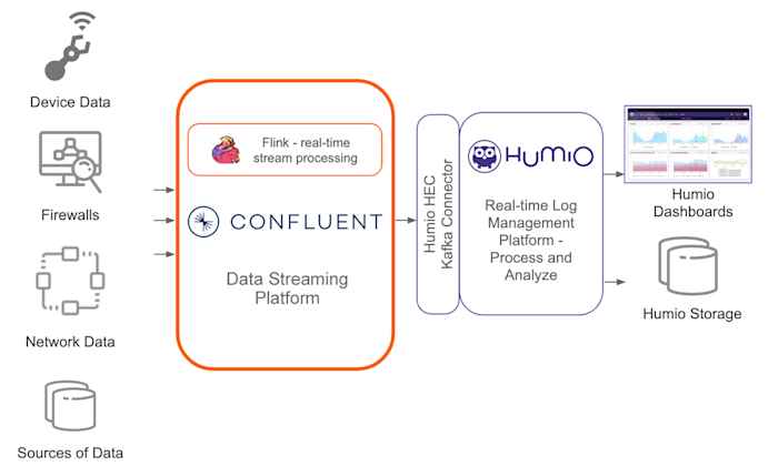 Humio partner graphic