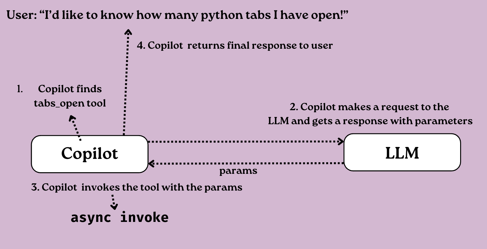 AI & Developer Experience: Building Smarter with Copilot
