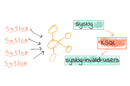 We &#x2764; syslogs: Real-time syslog Processing with Apache Kafka and KSQL – Part 2: Event-Driven Alerting with Slack