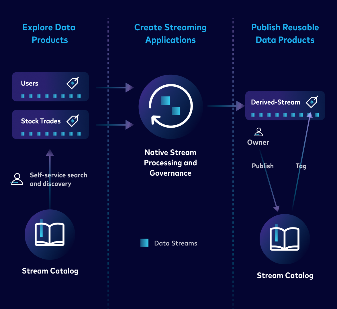 Streaming Applications Why Confluent Image