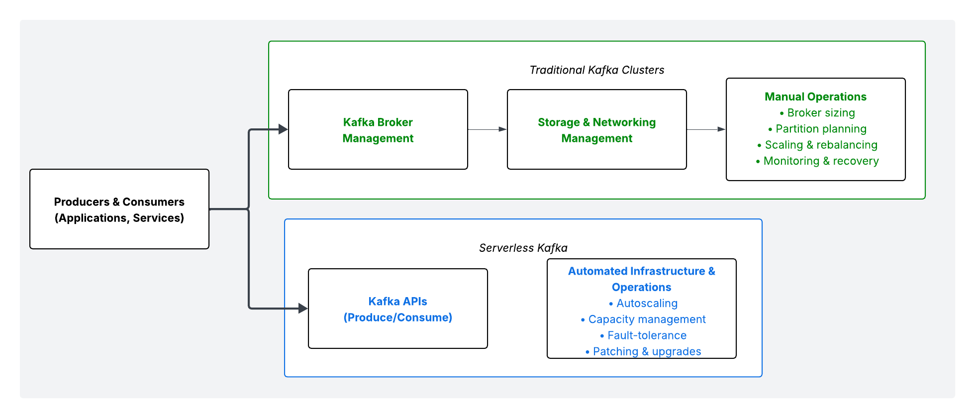 Diagram depicting the difference in developer & operator responsibilities between a traditional Kafka operating model vs. a serverless Kafka model
