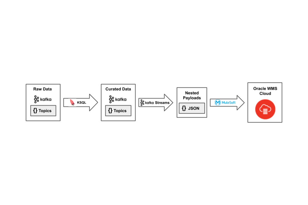 Deploying Kafka Streams and KSQL with Gradle – Part 3: KSQL User-Defined Functions and Kafka Streams