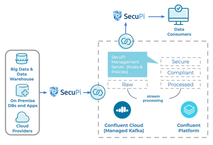 SecuPi & Confluent Platform Integration