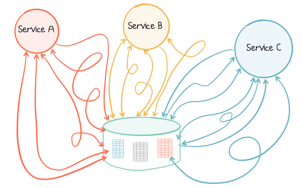 Leveraging the Power of a Database ‘Unbundled’
