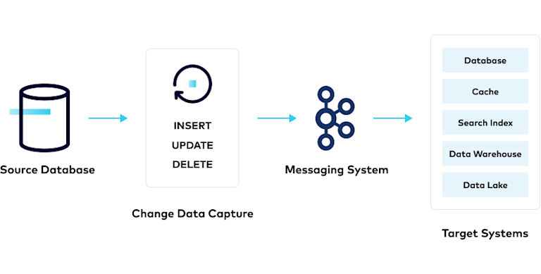 What Is Change Data Capture (CDC)? | Confluent