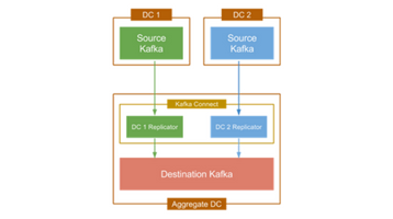 Enterprise Streaming Multi-Datacenter Replication using Apache Kafka