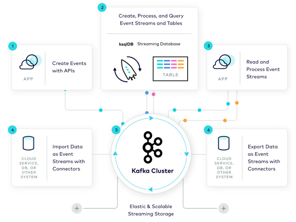 Kafka Benefits And Use Cases