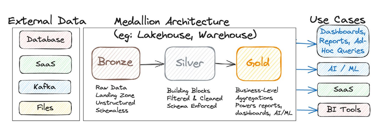 The medallion architecture, a popular version of the multi-hop architecture