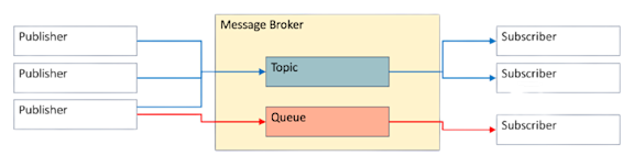 Message Brokers: An Introduction