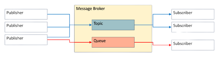 Message Brokers: An Introduction