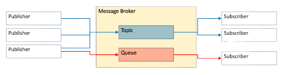 Message Brokers: An Introduction