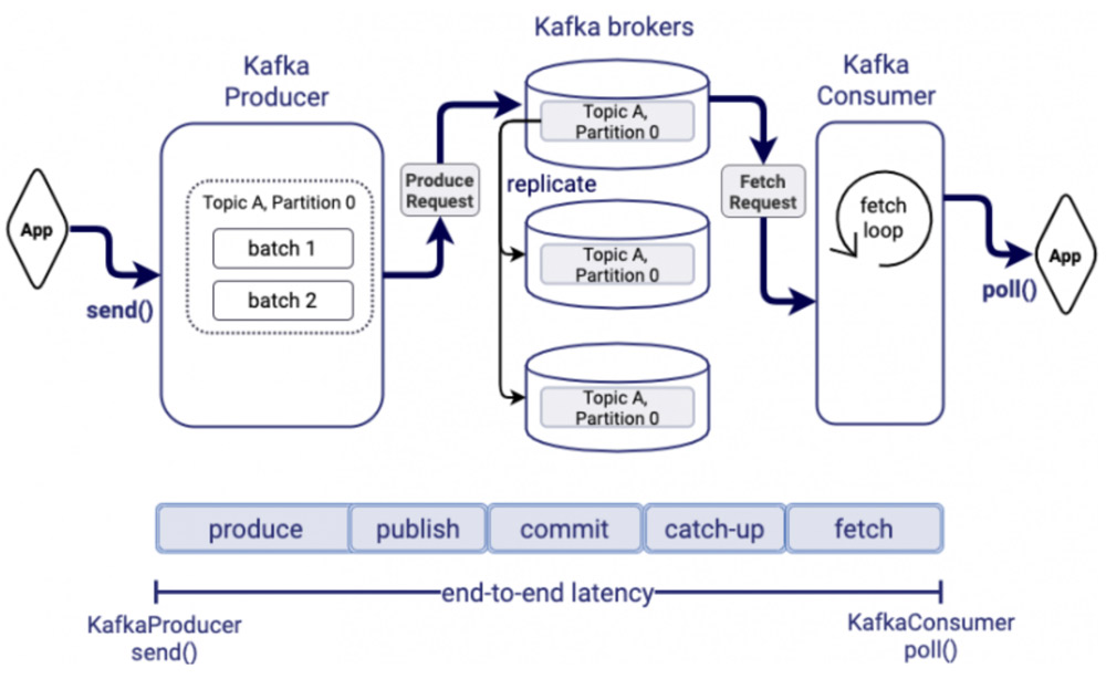 Kafka Benefits And Use Cases