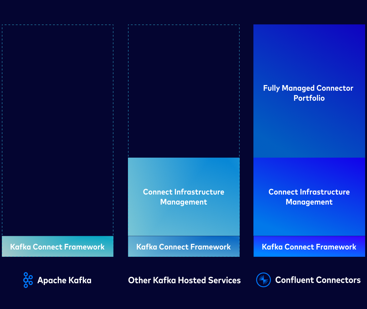 Confluent Connectors product page - image 1