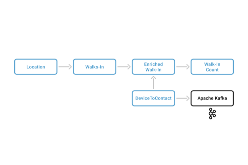 Real-Time Presence Detection at Scale with Apache Kafka on AWS