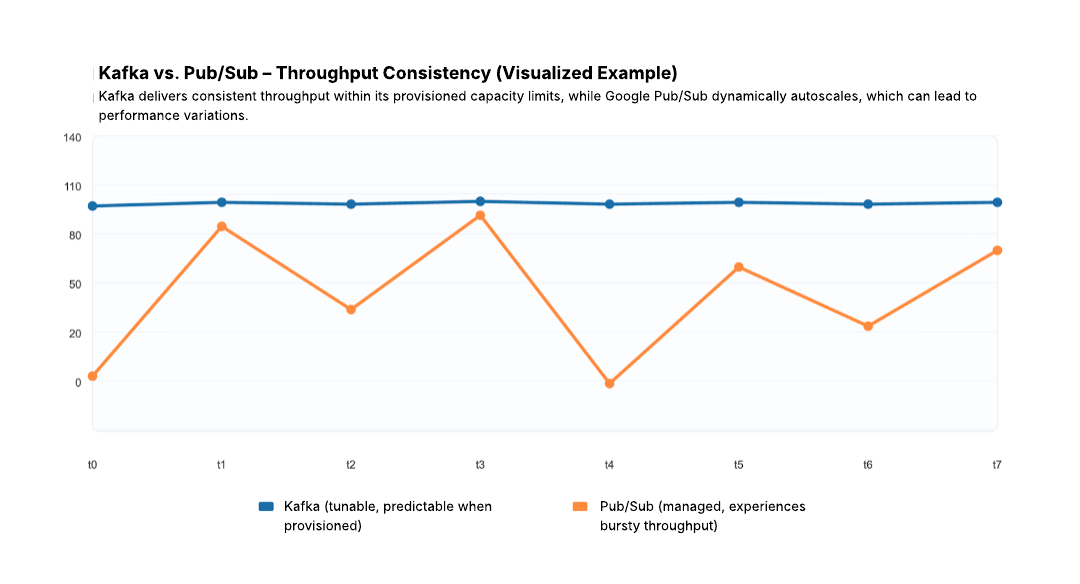 Example chart visualizing the different between steady throughput consistency in Kafka vs. bursty, variable throughput in Google Pub/Sub