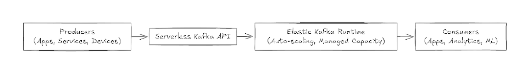 Simple diagram showing how serverless Kafka clusters automate resource allocation.