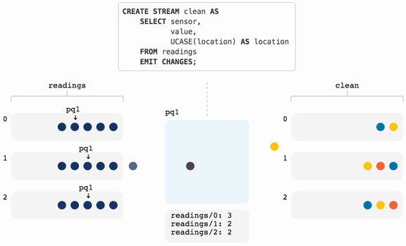 How Real-Time Stream Processing Works with ksqlDB, Animated