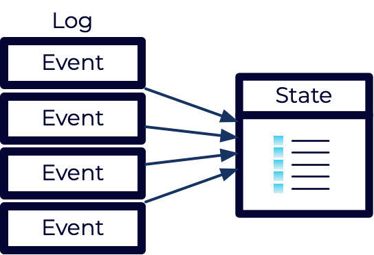 Graphic showing how a log of events can be used to rebuild the current state of a system