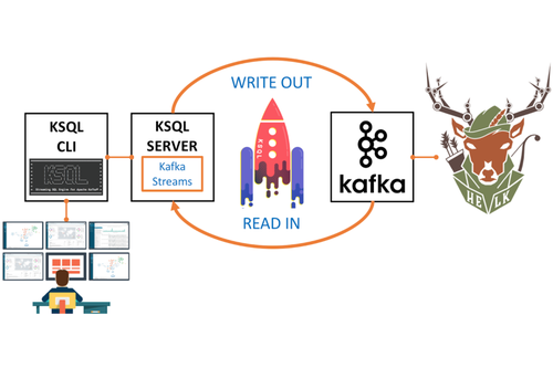 Sysmon Security Event Processing in Real Time with KSQL and HELK