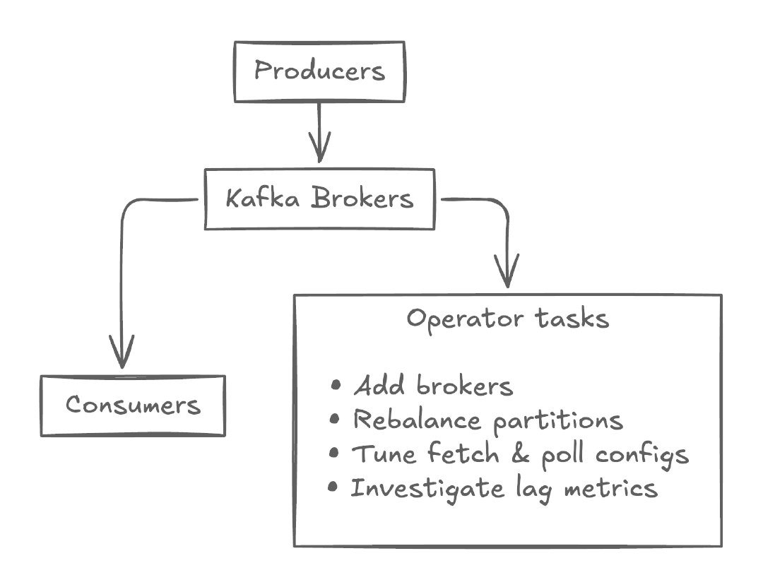 Simple diagram showing the operational tasks needed when dealing with consumer lag and latency in traditional Kafka vs. serverless Kafka clusters
