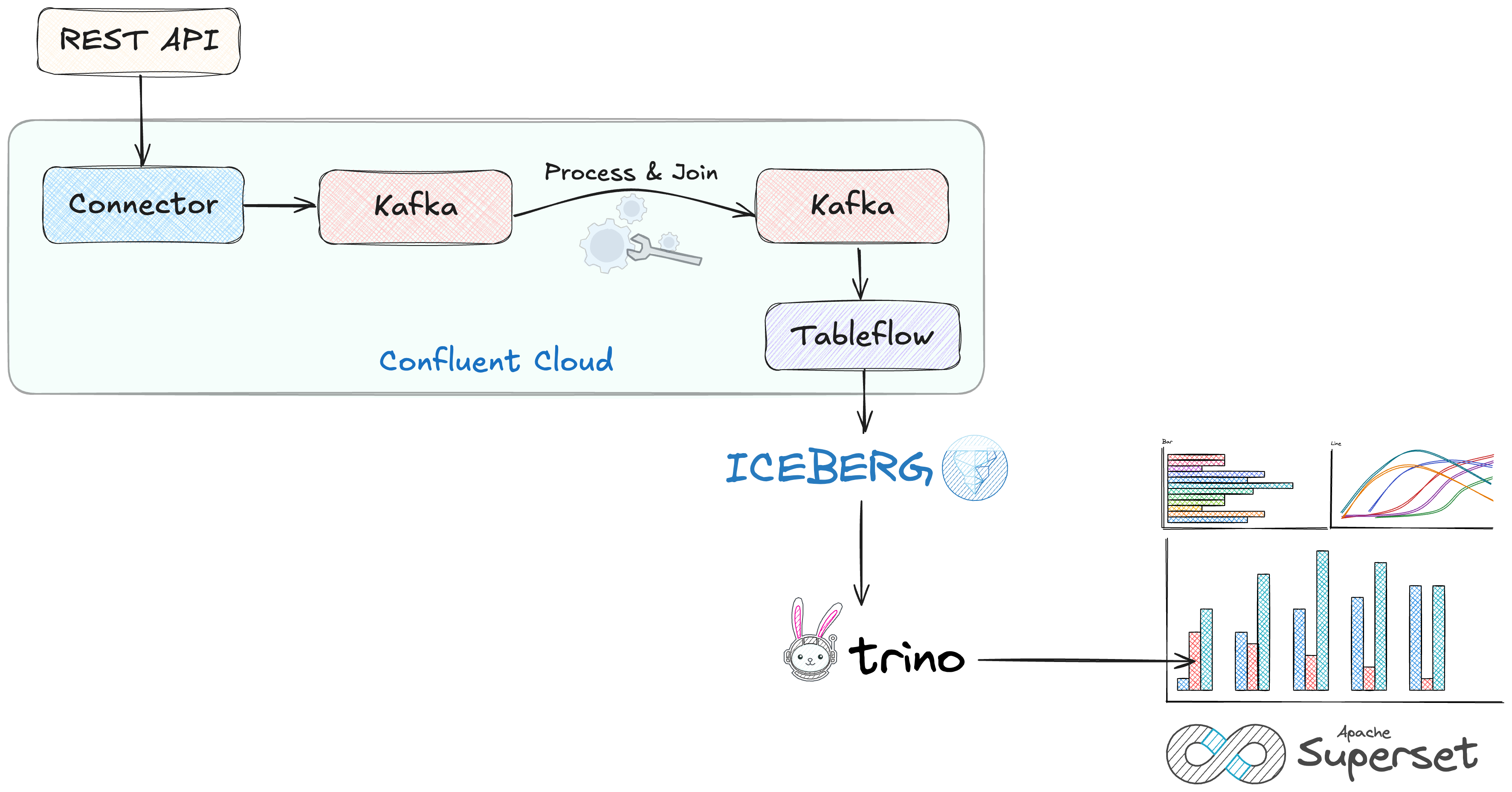 Streaming ETL Pipelines With Flink® SQL and Apache Iceberg™