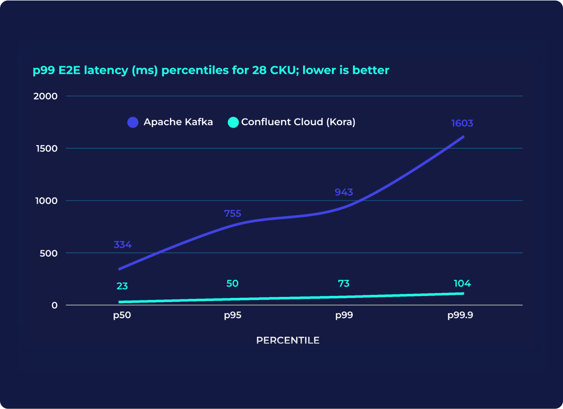 Line graph showing p99 E2E latency (ms) percentiles for 28 CKU