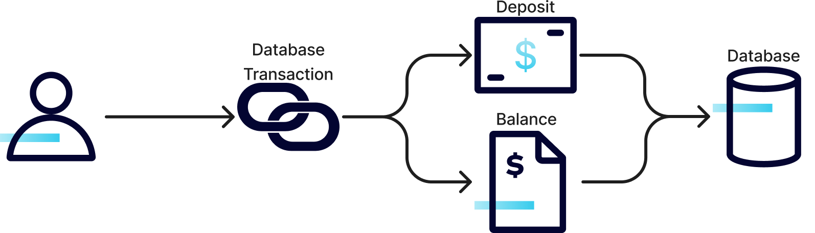 A CQRS diagram showing how a single transaction could be stored in two databases—one to track individual deposits and another to track the account balance