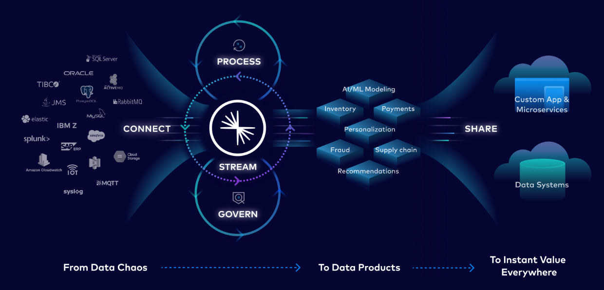 Confluent named a leader in The Forrester Wave™: Cloud Data Pipelines ...