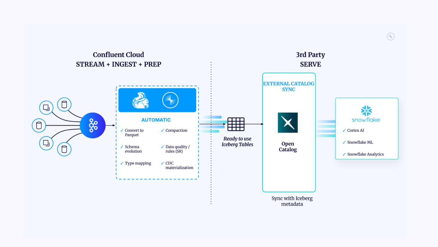 Unlocking Real-Time Analytics With Confluent Tableflow, Apache Iceberg™, and Snowflake