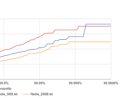 RabbitMQ vc Apache Kafka Throughput Latency Comparison