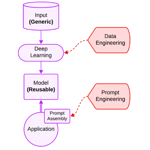 Generative AI Meets Data Streaming (Part I) – Data as the Engine: Building the AI Fundamentals