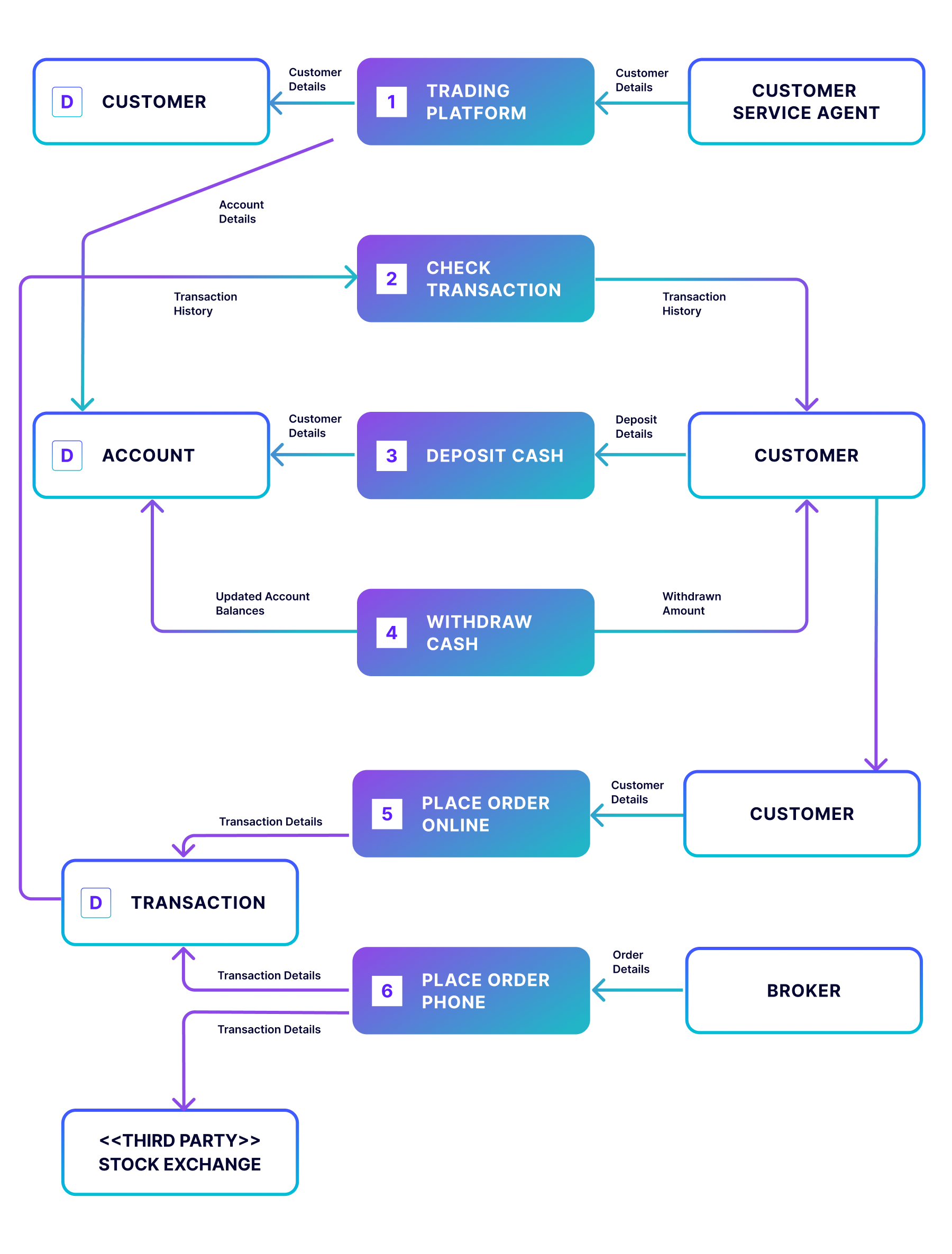 Level 3 Data Flow Diagram Example