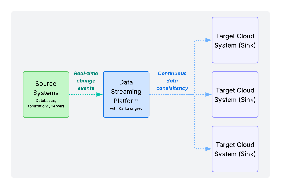 A diagram depicting how to use Kafka to stream real-time changes events from on-prem source systems to target cloud systems to enable continuous data consistency needed for zero-downtime migrations and incremental modernization strategies.