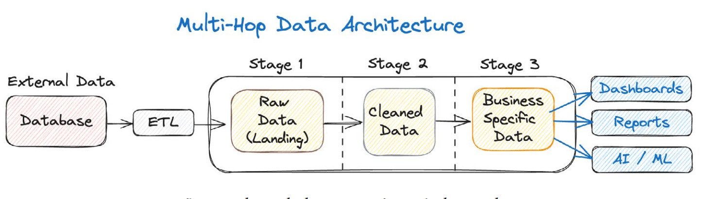 Data flowing through the stages of a multi-hop architecture