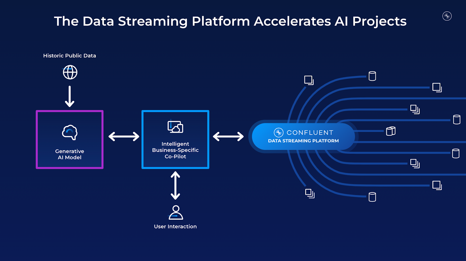 Unlocking GenAI Potential with Data Streaming Platforms
