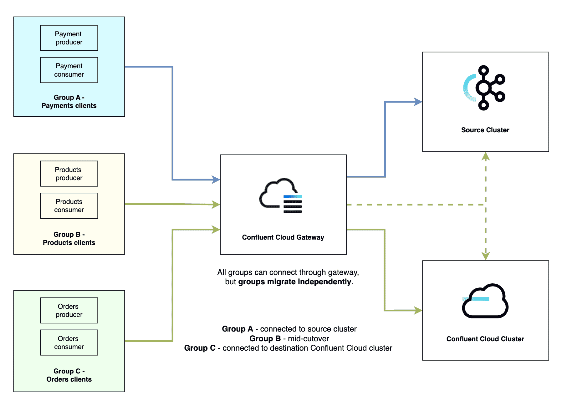 The Last (and Longest) Mile of Apache Kafka® Migrations: Client Migrations With KCP and Confluent Cloud Gateway