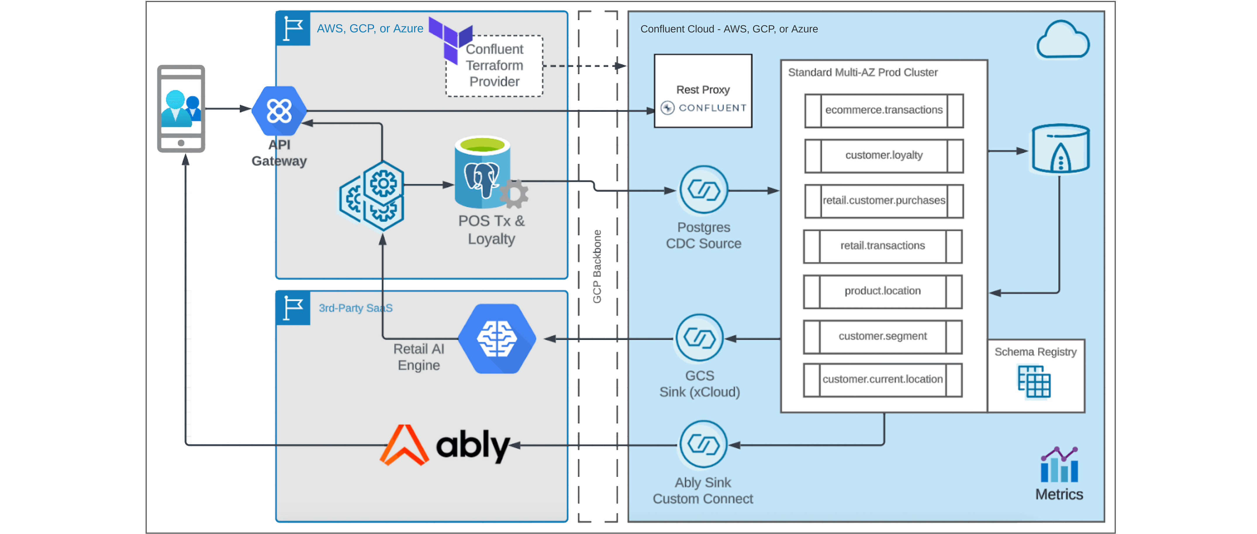 Powering In-Store Personalization with Data Streaming | Confluent