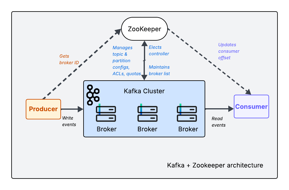 zookeeper-kafka-metadata-management-role
