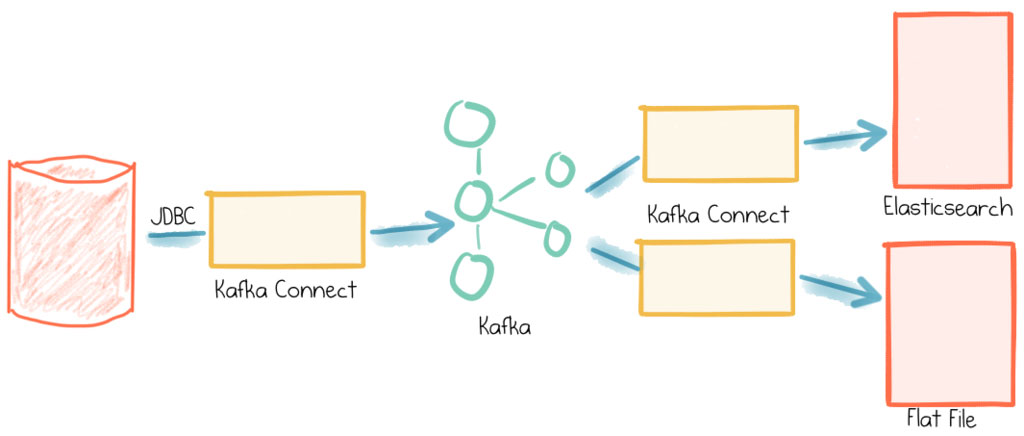 The Simplest Useful Kafka Connect Data Pipeline in the World…or Thereabouts – Part 1