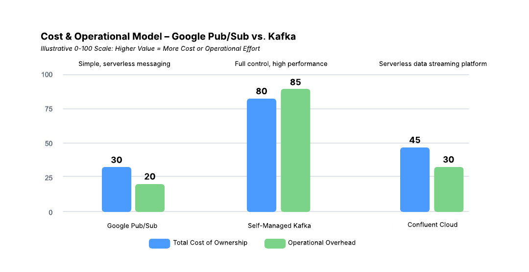 Illustrative chart depicting a comparison of the total cost of ownership and operational overhead for Google Pub/Sub (low, low), self-managed Kafka (high, high) and Confluent's fully managed data streaming platform (moderate, low)
