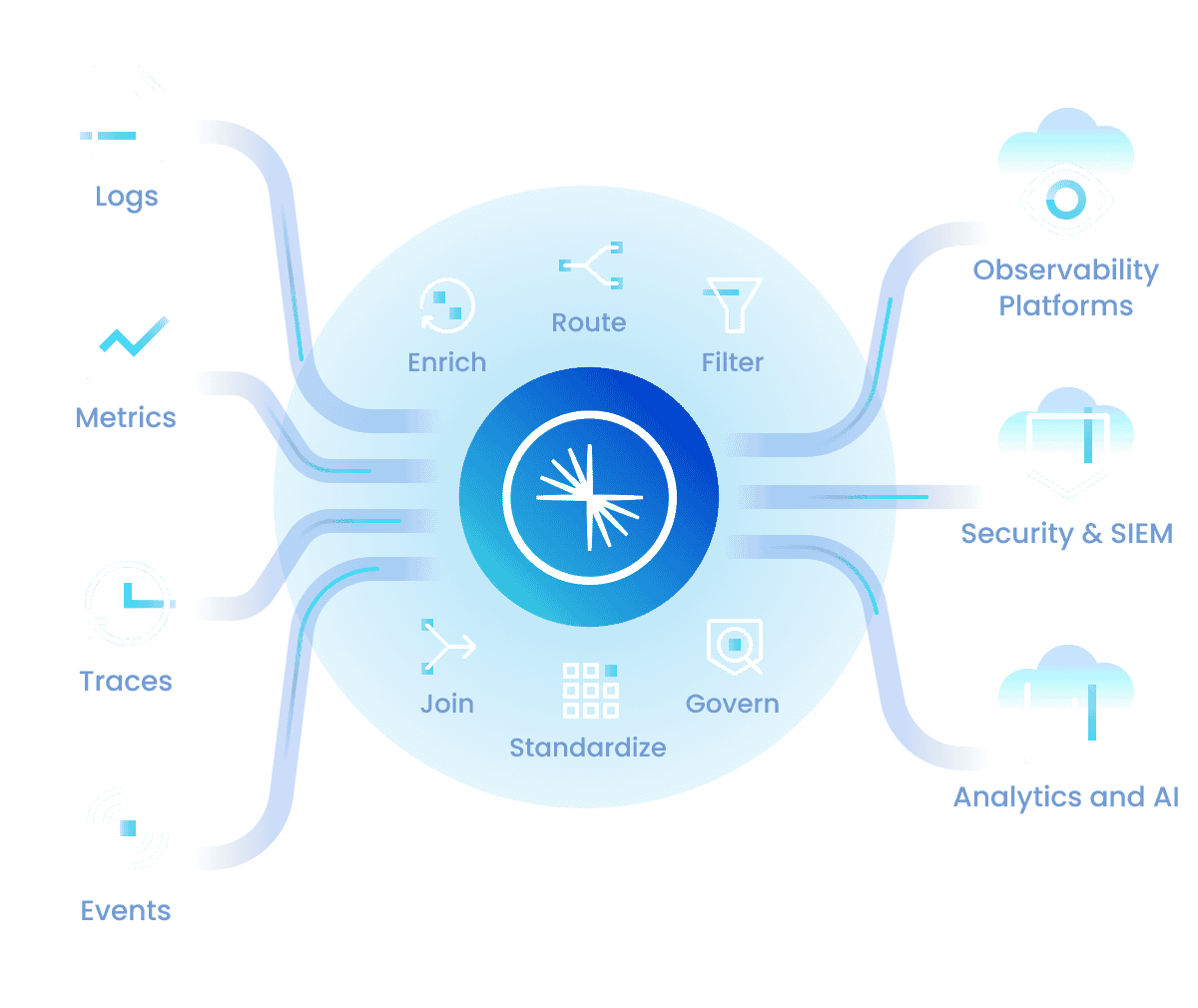 Observability pipelines