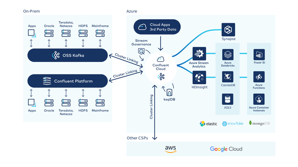Fully Managed Apache Kafka on Azure