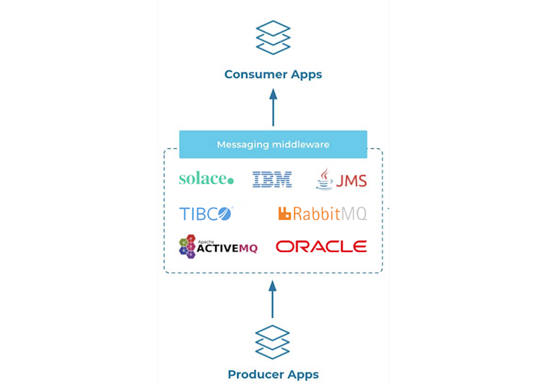 Middleware: Intro to Messaging and Integration