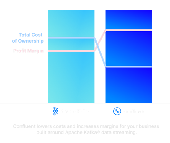 Confluent Cloud versus Apache Kafka total cost of ownership comparison