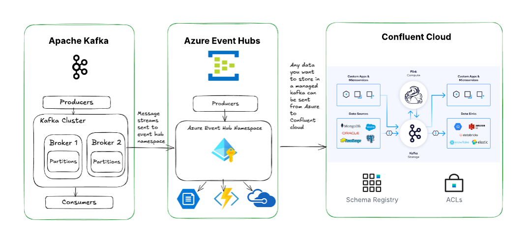 Graphic Explaining Compatibility Between Kafka, Azure Even Hubs, and Confluent Cloud