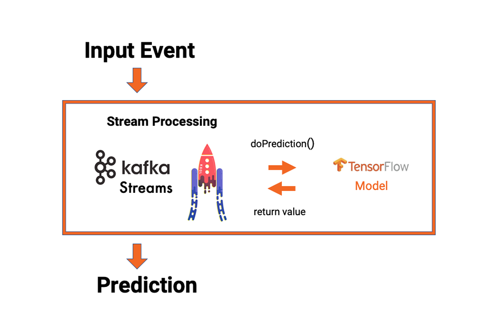 Machine Learning and Real-Time Analytics in Apache Kafka Applications