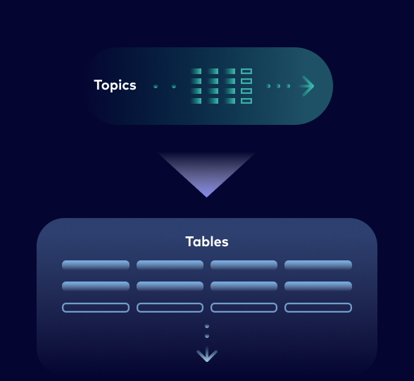 Tableflow Topics to Tables
