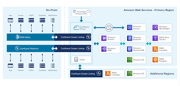Fully Managed Kafka® on AWS with Confluent and Amazon Web Services
