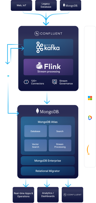 MongoDB Architectural Diagram (mobile)