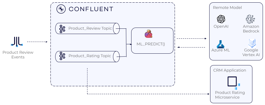 Flink SQL on Confluent Cloud Invokes ML Model & AI Inference